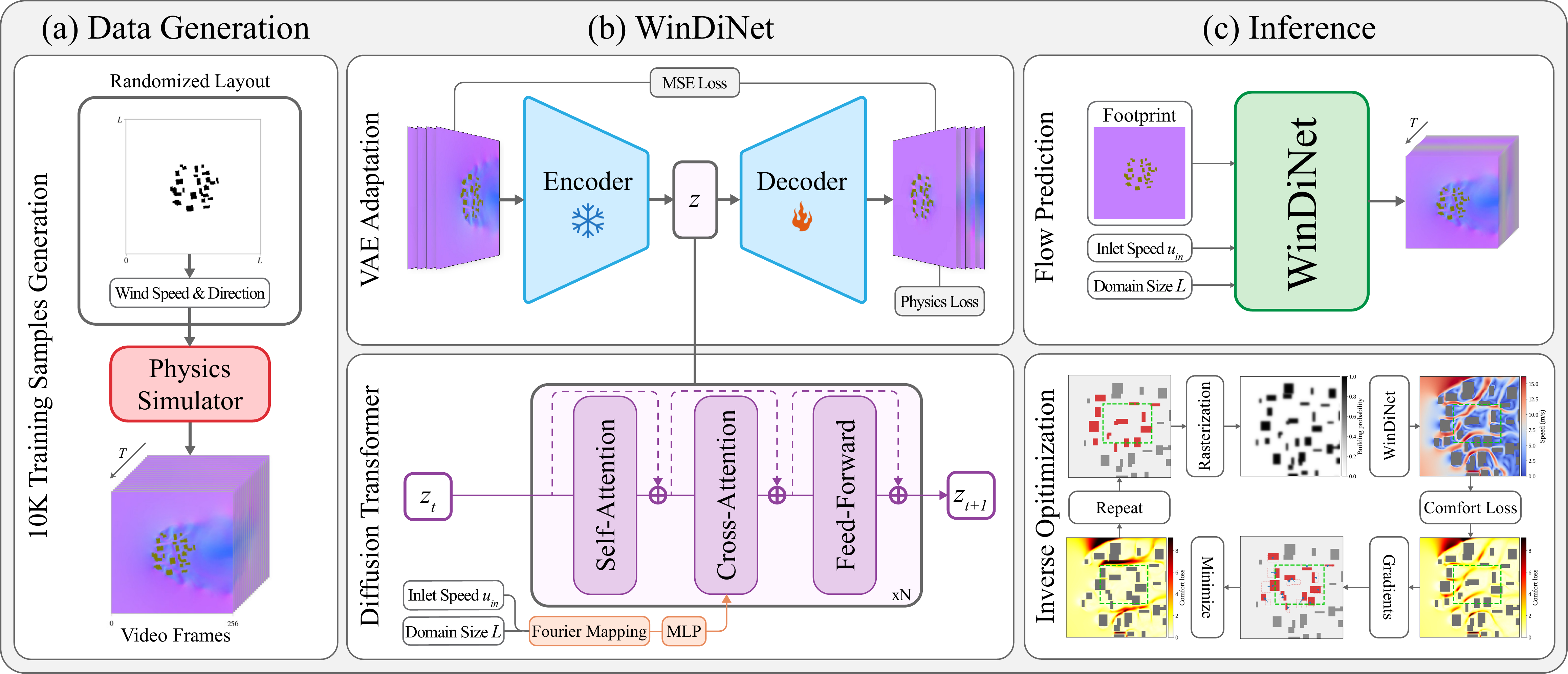 WinDiNet Pipeline