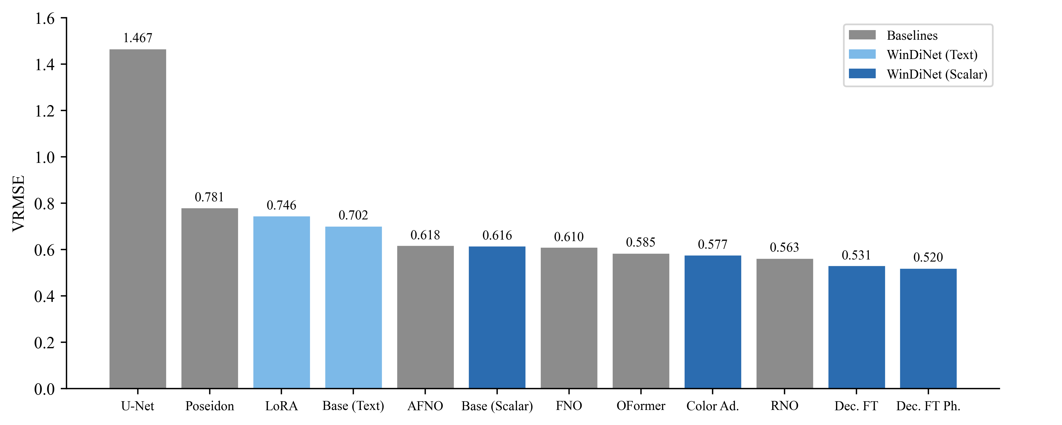 Variance-Normalized RMSE (VRMSE) comparison across all models